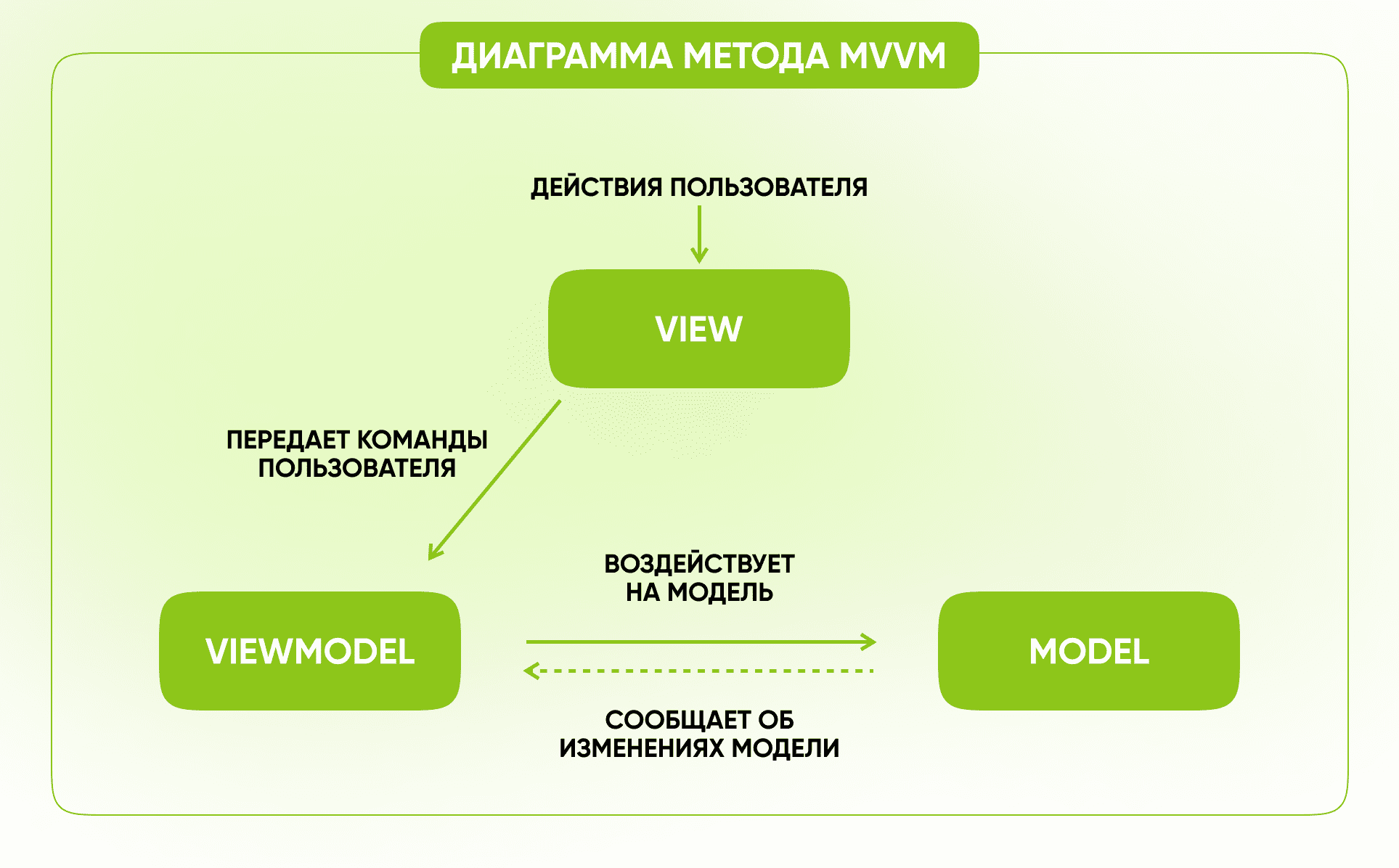 Метод MVVM