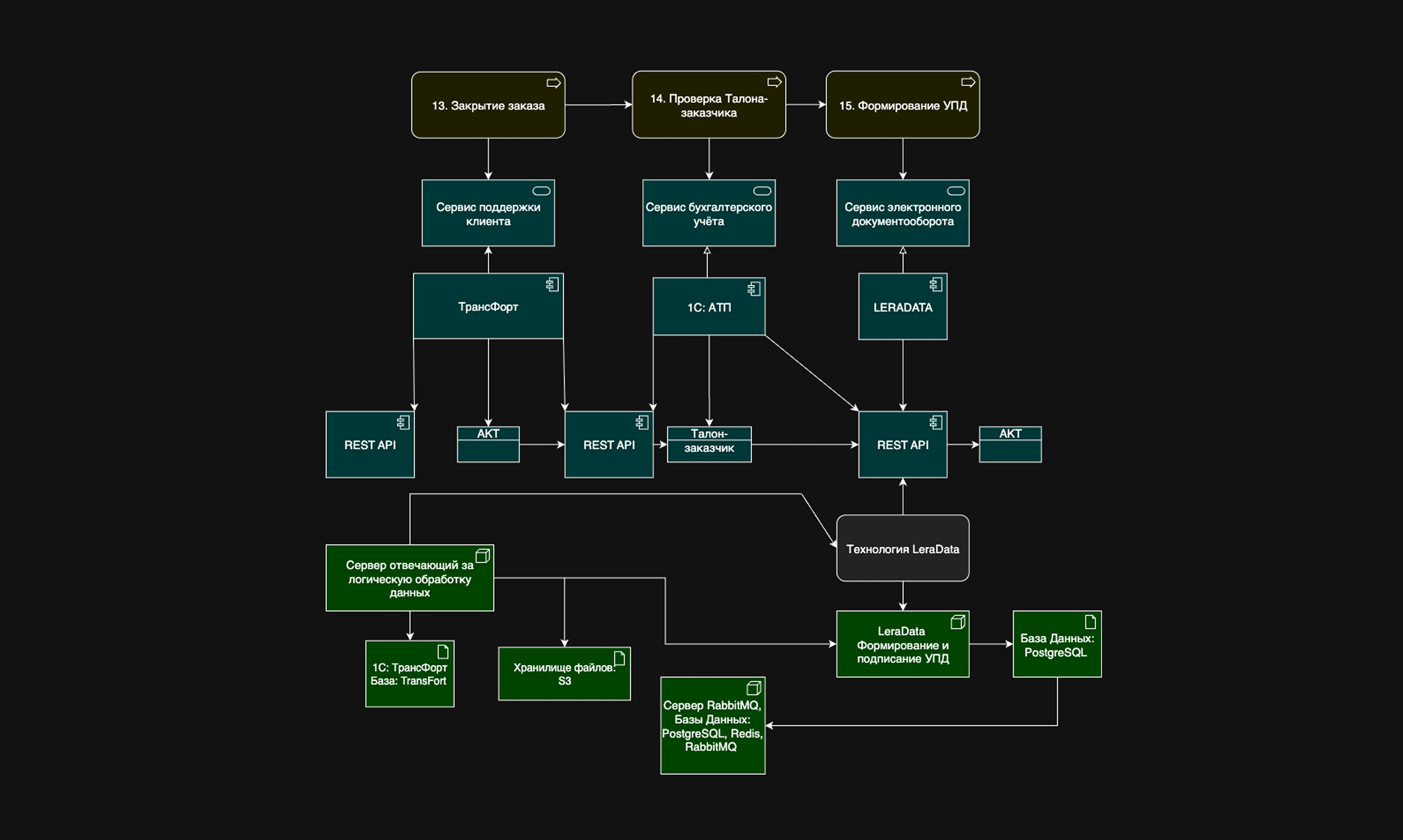 Аналитика и проектирование Трансфорт