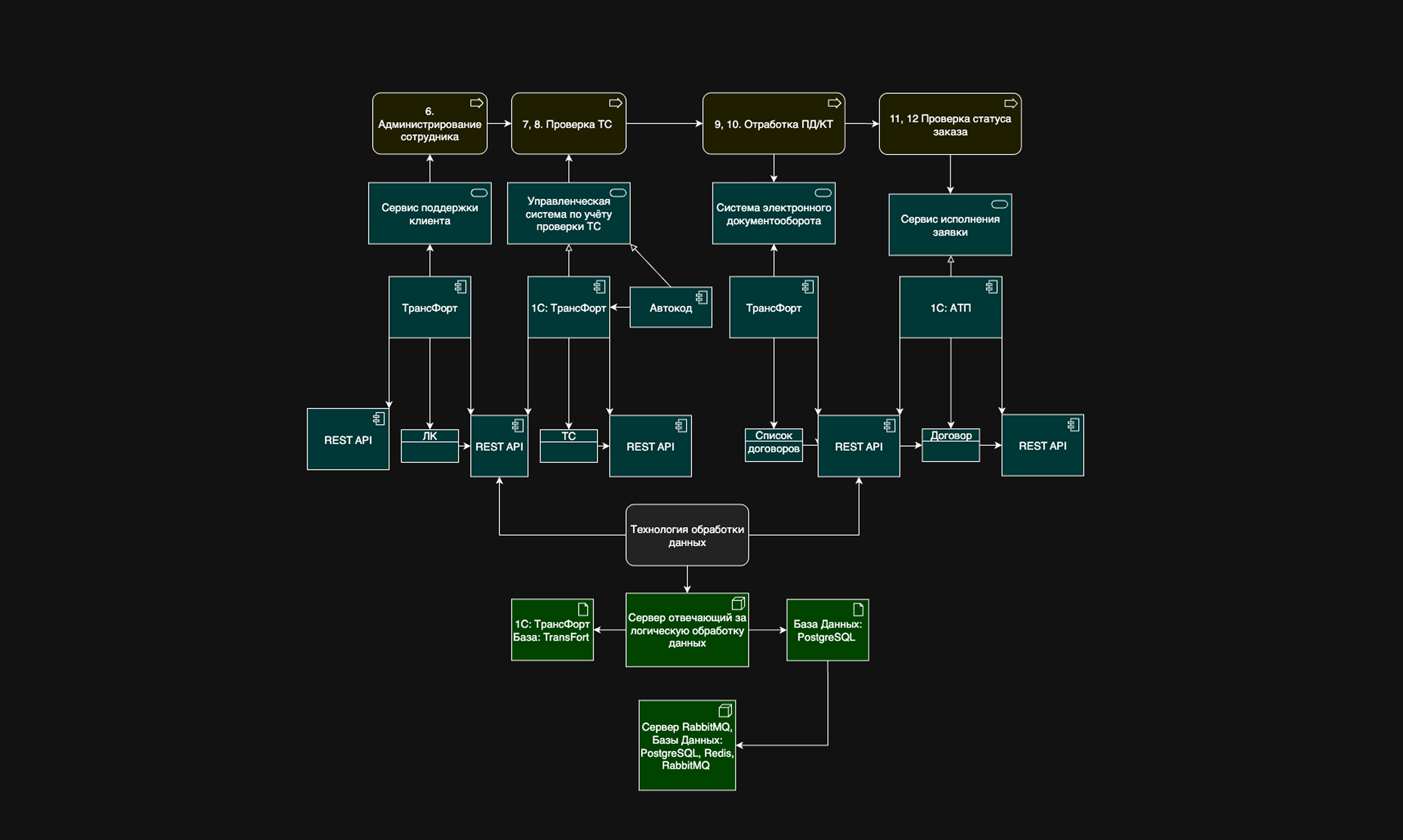 Аналитика и проектирование Трансфорт 2