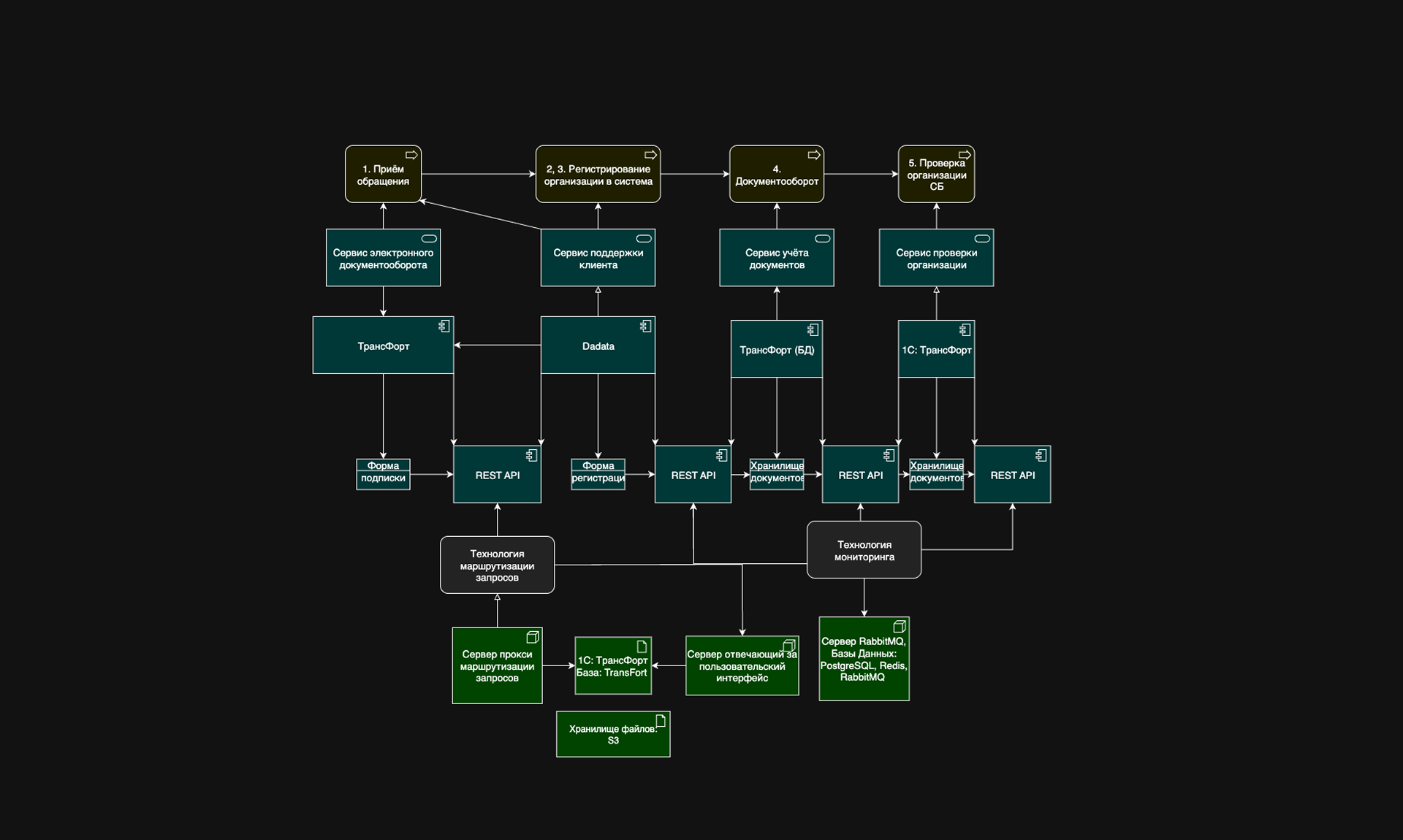 Аналитика и проектирование 3