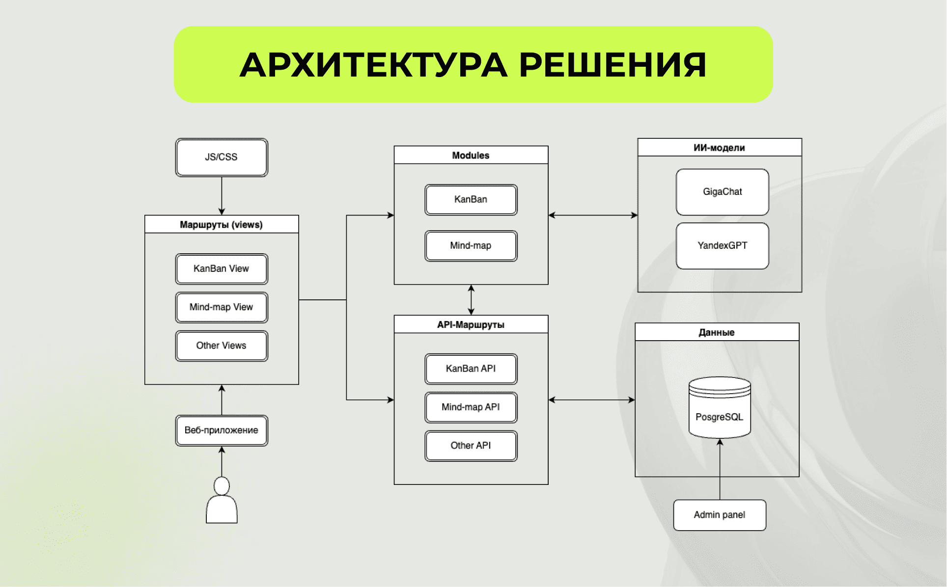 Архитектура решения