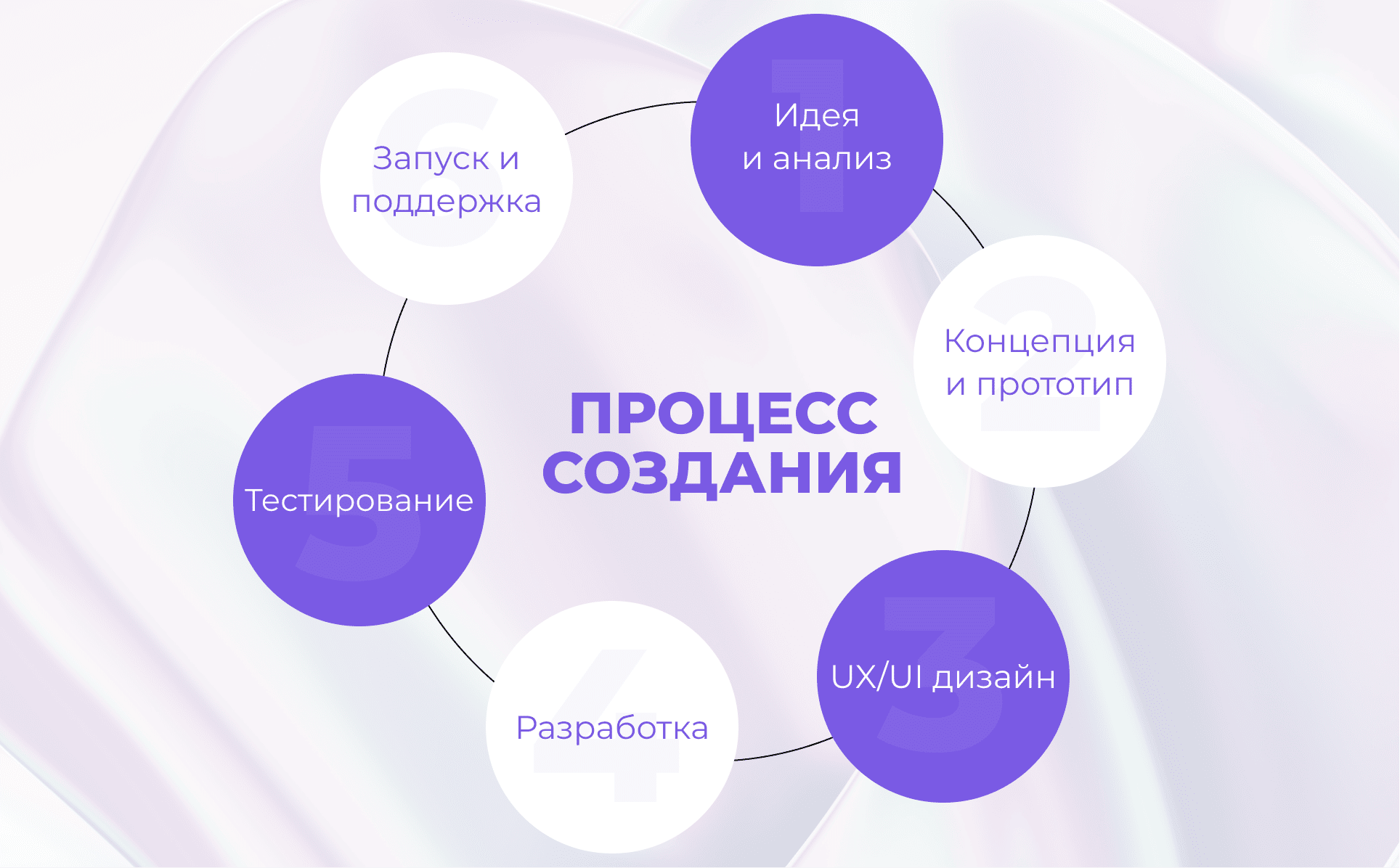 Процесс создания