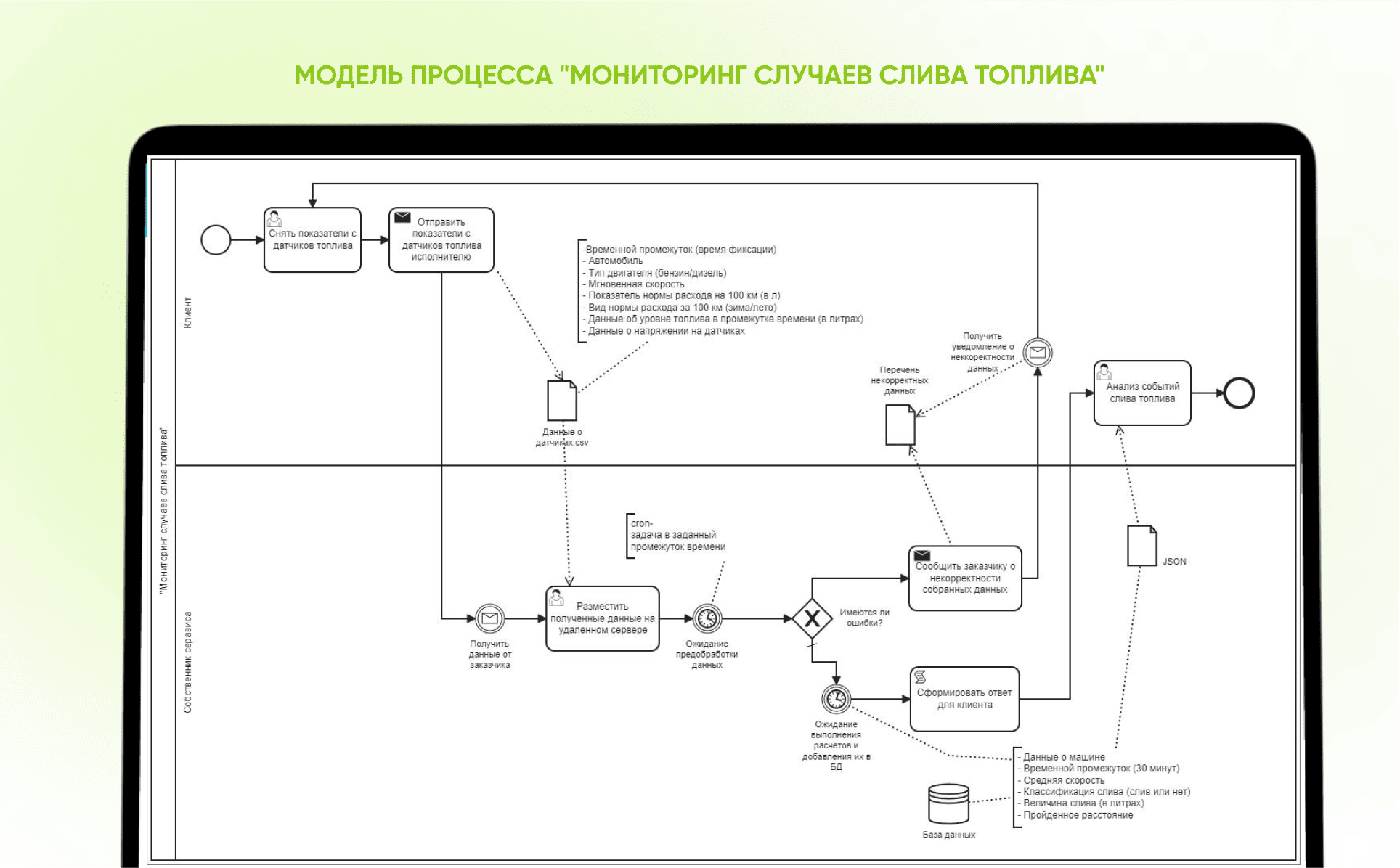 Модель процесса "Мониторинг случаев слива топлива"